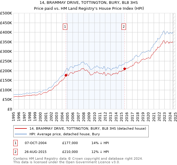 14, BRAMMAY DRIVE, TOTTINGTON, BURY, BL8 3HS: Price paid vs HM Land Registry's House Price Index