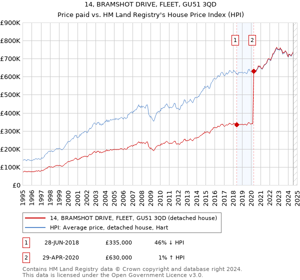 14, BRAMSHOT DRIVE, FLEET, GU51 3QD: Price paid vs HM Land Registry's House Price Index