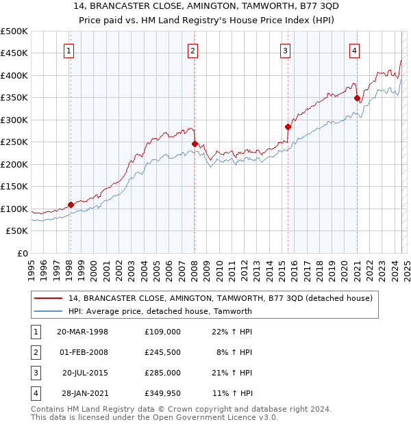 14, BRANCASTER CLOSE, AMINGTON, TAMWORTH, B77 3QD: Price paid vs HM Land Registry's House Price Index