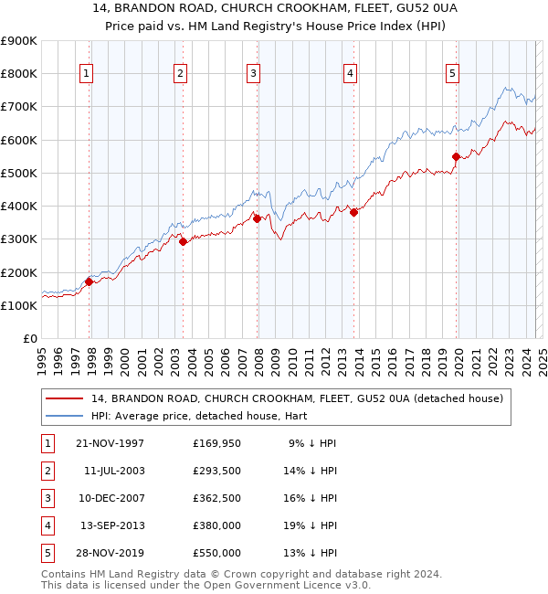 14, BRANDON ROAD, CHURCH CROOKHAM, FLEET, GU52 0UA: Price paid vs HM Land Registry's House Price Index