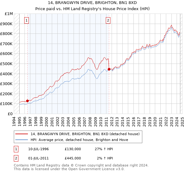 14, BRANGWYN DRIVE, BRIGHTON, BN1 8XD: Price paid vs HM Land Registry's House Price Index