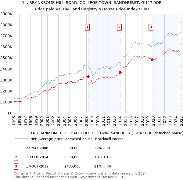 14, BRANKSOME HILL ROAD, COLLEGE TOWN, SANDHURST, GU47 0QE: Price paid vs HM Land Registry's House Price Index