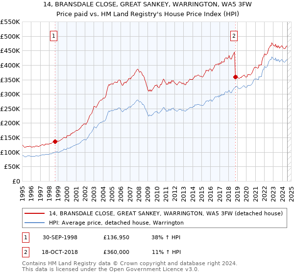 14, BRANSDALE CLOSE, GREAT SANKEY, WARRINGTON, WA5 3FW: Price paid vs HM Land Registry's House Price Index