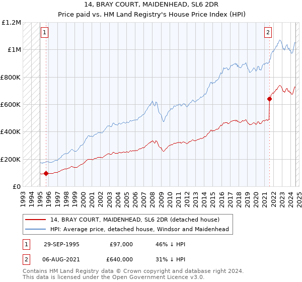 14, BRAY COURT, MAIDENHEAD, SL6 2DR: Price paid vs HM Land Registry's House Price Index