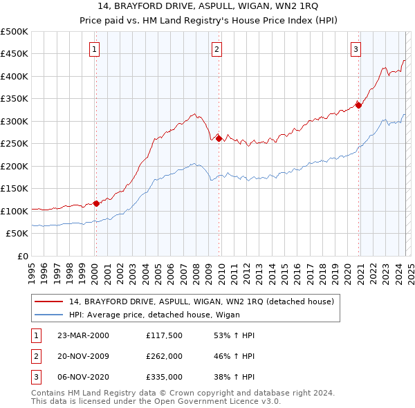 14, BRAYFORD DRIVE, ASPULL, WIGAN, WN2 1RQ: Price paid vs HM Land Registry's House Price Index