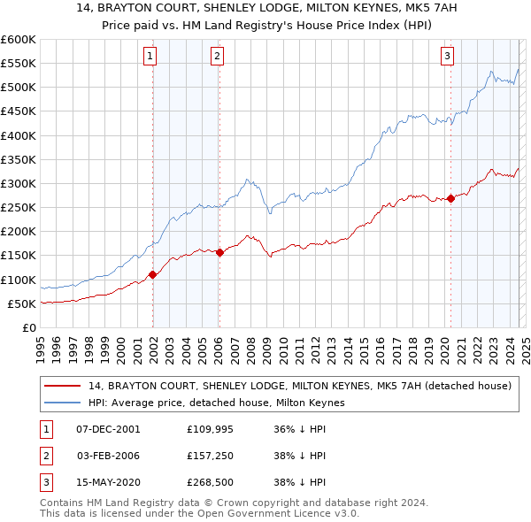 14, BRAYTON COURT, SHENLEY LODGE, MILTON KEYNES, MK5 7AH: Price paid vs HM Land Registry's House Price Index