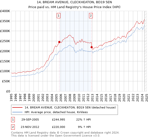 14, BREAM AVENUE, CLECKHEATON, BD19 5EN: Price paid vs HM Land Registry's House Price Index