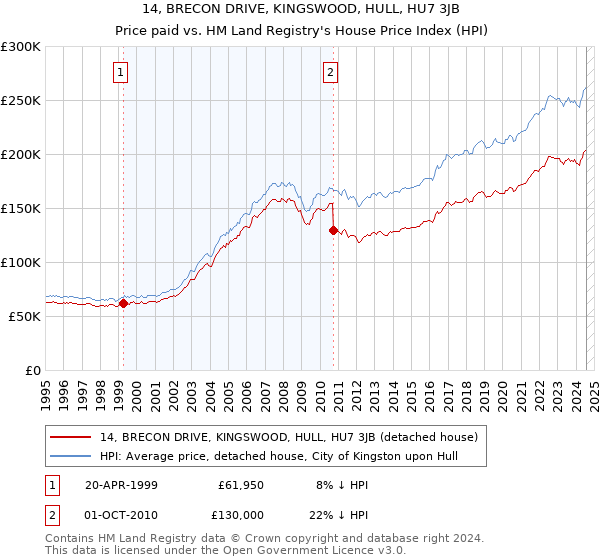 14, BRECON DRIVE, KINGSWOOD, HULL, HU7 3JB: Price paid vs HM Land Registry's House Price Index