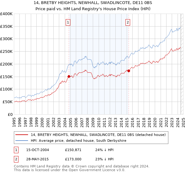 14, BRETBY HEIGHTS, NEWHALL, SWADLINCOTE, DE11 0BS: Price paid vs HM Land Registry's House Price Index