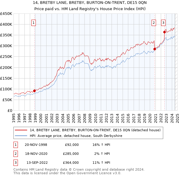 14, BRETBY LANE, BRETBY, BURTON-ON-TRENT, DE15 0QN: Price paid vs HM Land Registry's House Price Index