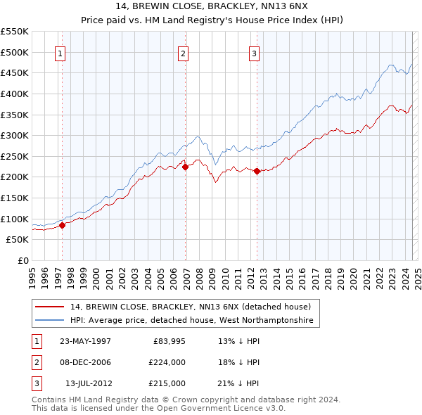 14, BREWIN CLOSE, BRACKLEY, NN13 6NX: Price paid vs HM Land Registry's House Price Index