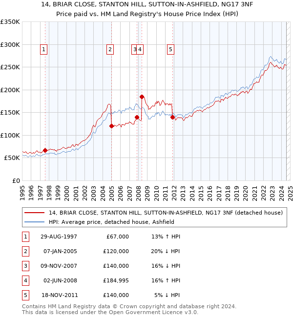 14, BRIAR CLOSE, STANTON HILL, SUTTON-IN-ASHFIELD, NG17 3NF: Price paid vs HM Land Registry's House Price Index