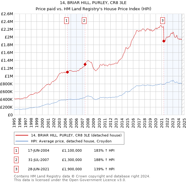 14, BRIAR HILL, PURLEY, CR8 3LE: Price paid vs HM Land Registry's House Price Index