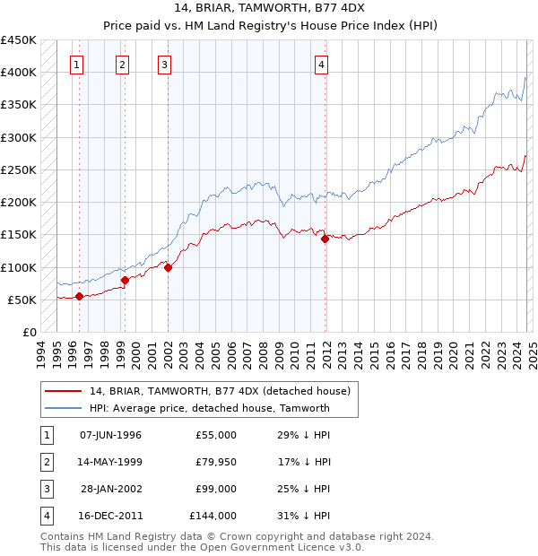 14, BRIAR, TAMWORTH, B77 4DX: Price paid vs HM Land Registry's House Price Index