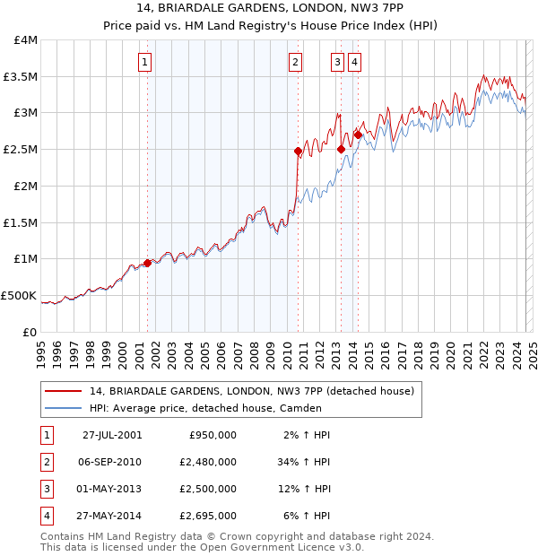 14, BRIARDALE GARDENS, LONDON, NW3 7PP: Price paid vs HM Land Registry's House Price Index