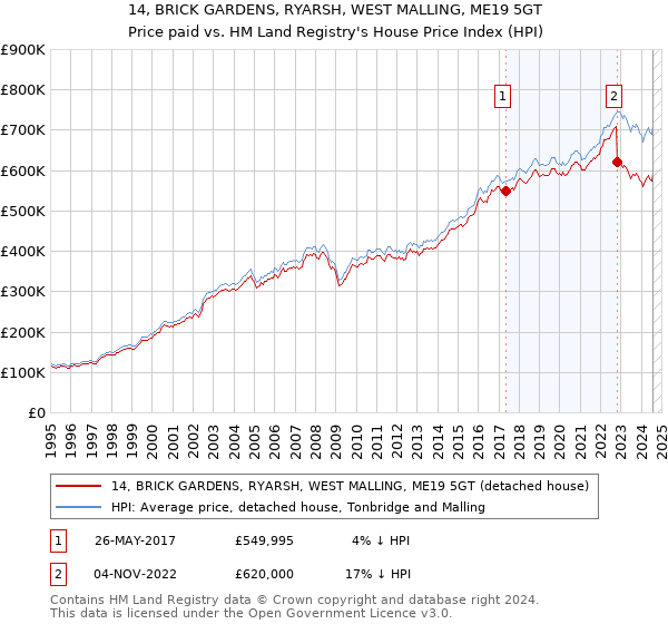 14, BRICK GARDENS, RYARSH, WEST MALLING, ME19 5GT: Price paid vs HM Land Registry's House Price Index