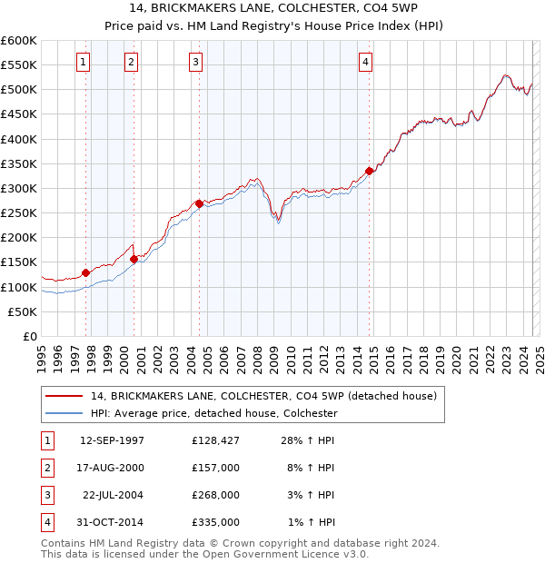 14, BRICKMAKERS LANE, COLCHESTER, CO4 5WP: Price paid vs HM Land Registry's House Price Index