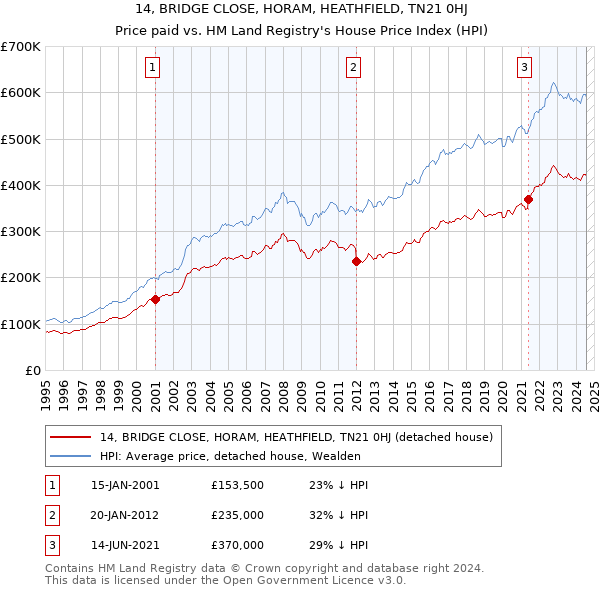 14, BRIDGE CLOSE, HORAM, HEATHFIELD, TN21 0HJ: Price paid vs HM Land Registry's House Price Index