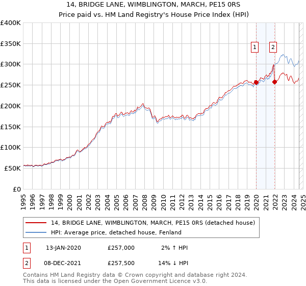 14, BRIDGE LANE, WIMBLINGTON, MARCH, PE15 0RS: Price paid vs HM Land Registry's House Price Index