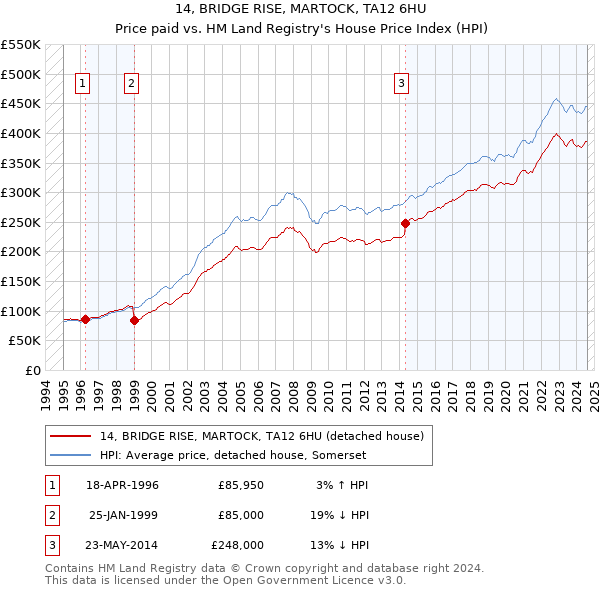 14, BRIDGE RISE, MARTOCK, TA12 6HU: Price paid vs HM Land Registry's House Price Index