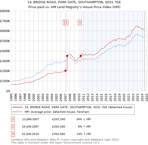 14, BRIDGE ROAD, PARK GATE, SOUTHAMPTON, SO31 7GE: Price paid vs HM Land Registry's House Price Index