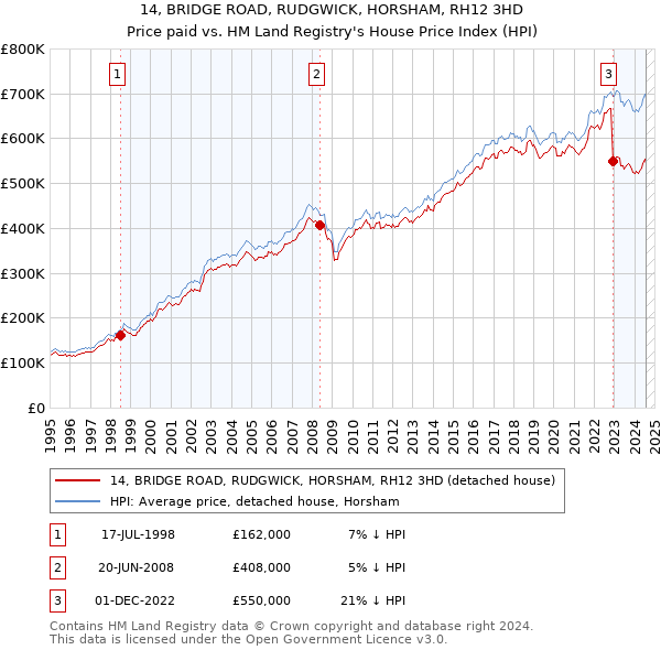 14, BRIDGE ROAD, RUDGWICK, HORSHAM, RH12 3HD: Price paid vs HM Land Registry's House Price Index