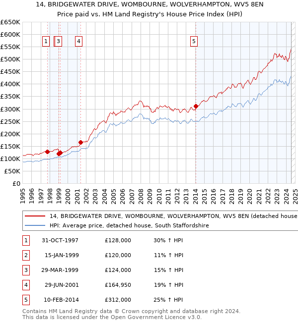 14, BRIDGEWATER DRIVE, WOMBOURNE, WOLVERHAMPTON, WV5 8EN: Price paid vs HM Land Registry's House Price Index