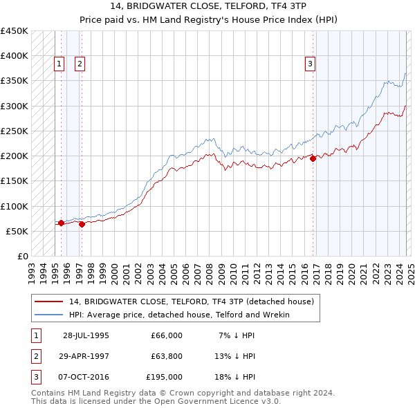 14, BRIDGWATER CLOSE, TELFORD, TF4 3TP: Price paid vs HM Land Registry's House Price Index