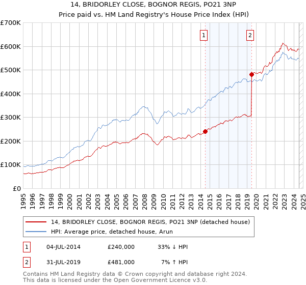 14, BRIDORLEY CLOSE, BOGNOR REGIS, PO21 3NP: Price paid vs HM Land Registry's House Price Index