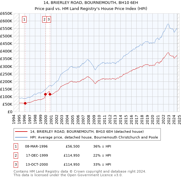 14, BRIERLEY ROAD, BOURNEMOUTH, BH10 6EH: Price paid vs HM Land Registry's House Price Index