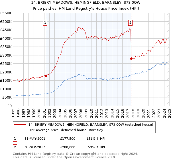 14, BRIERY MEADOWS, HEMINGFIELD, BARNSLEY, S73 0QW: Price paid vs HM Land Registry's House Price Index