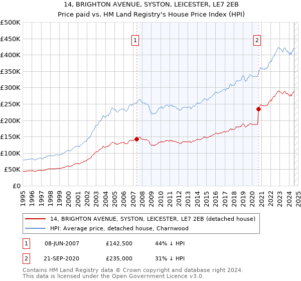 14, BRIGHTON AVENUE, SYSTON, LEICESTER, LE7 2EB: Price paid vs HM Land Registry's House Price Index