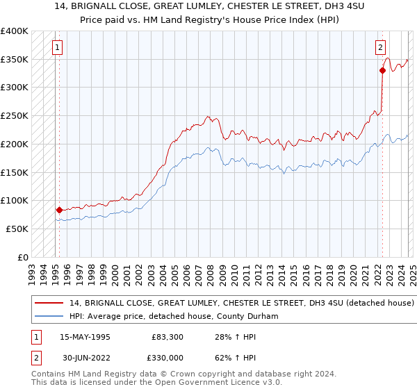 14, BRIGNALL CLOSE, GREAT LUMLEY, CHESTER LE STREET, DH3 4SU: Price paid vs HM Land Registry's House Price Index