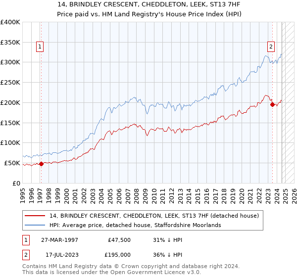 14, BRINDLEY CRESCENT, CHEDDLETON, LEEK, ST13 7HF: Price paid vs HM Land Registry's House Price Index