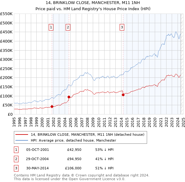 14, BRINKLOW CLOSE, MANCHESTER, M11 1NH: Price paid vs HM Land Registry's House Price Index