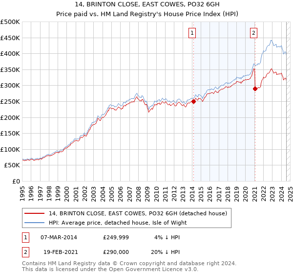 14, BRINTON CLOSE, EAST COWES, PO32 6GH: Price paid vs HM Land Registry's House Price Index