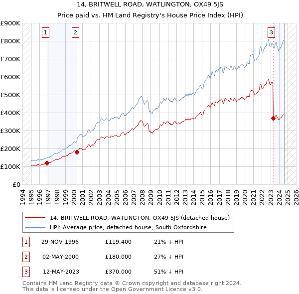 14, BRITWELL ROAD, WATLINGTON, OX49 5JS: Price paid vs HM Land Registry's House Price Index