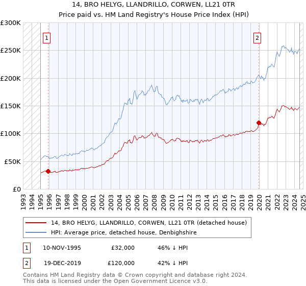 14, BRO HELYG, LLANDRILLO, CORWEN, LL21 0TR: Price paid vs HM Land Registry's House Price Index