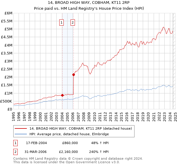 14, BROAD HIGH WAY, COBHAM, KT11 2RP: Price paid vs HM Land Registry's House Price Index