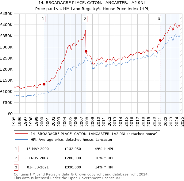 14, BROADACRE PLACE, CATON, LANCASTER, LA2 9NL: Price paid vs HM Land Registry's House Price Index