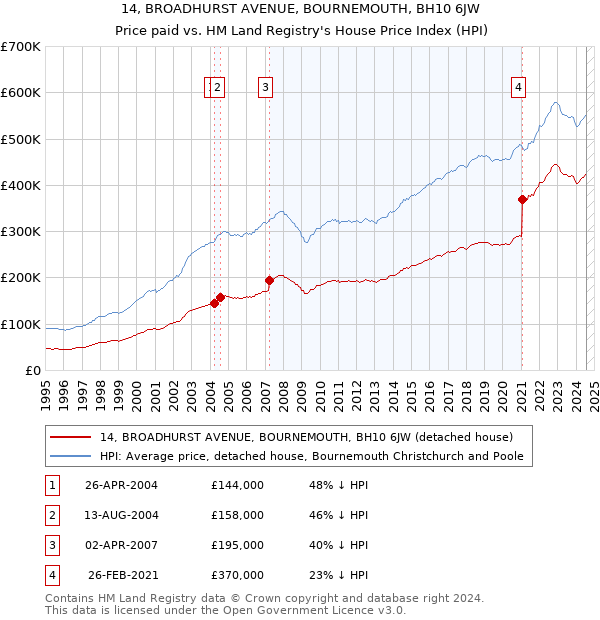 14, BROADHURST AVENUE, BOURNEMOUTH, BH10 6JW: Price paid vs HM Land Registry's House Price Index