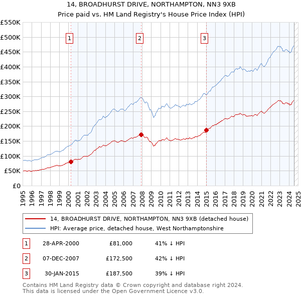 14, BROADHURST DRIVE, NORTHAMPTON, NN3 9XB: Price paid vs HM Land Registry's House Price Index