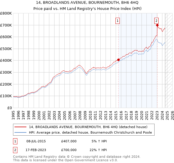 14, BROADLANDS AVENUE, BOURNEMOUTH, BH6 4HQ: Price paid vs HM Land Registry's House Price Index