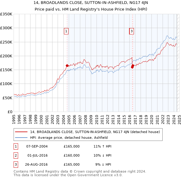 14, BROADLANDS CLOSE, SUTTON-IN-ASHFIELD, NG17 4JN: Price paid vs HM Land Registry's House Price Index