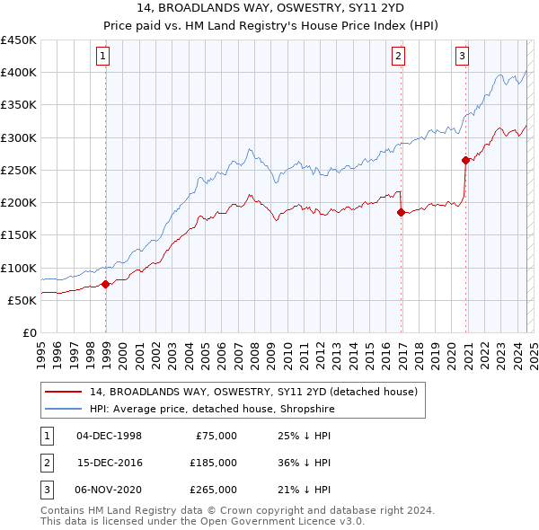 14, BROADLANDS WAY, OSWESTRY, SY11 2YD: Price paid vs HM Land Registry's House Price Index