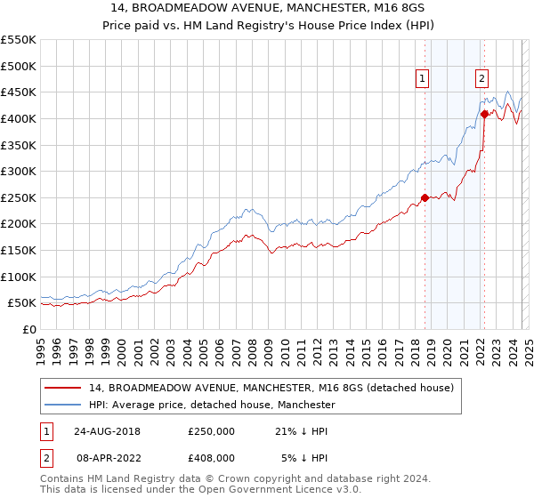 14, BROADMEADOW AVENUE, MANCHESTER, M16 8GS: Price paid vs HM Land Registry's House Price Index