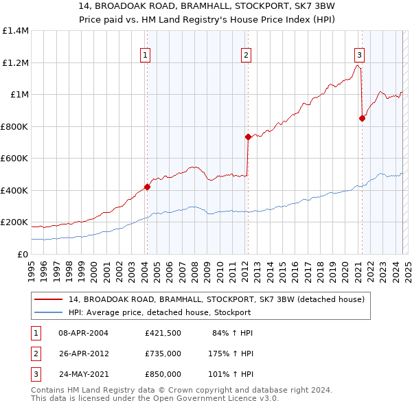 14, BROADOAK ROAD, BRAMHALL, STOCKPORT, SK7 3BW: Price paid vs HM Land Registry's House Price Index