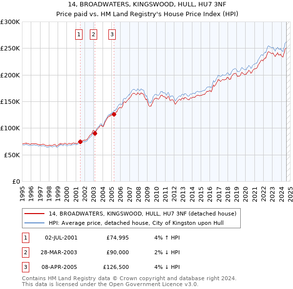 14, BROADWATERS, KINGSWOOD, HULL, HU7 3NF: Price paid vs HM Land Registry's House Price Index