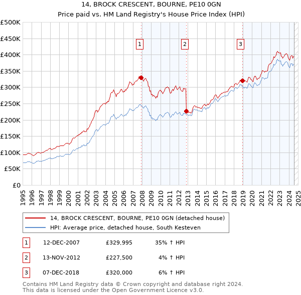 14, BROCK CRESCENT, BOURNE, PE10 0GN: Price paid vs HM Land Registry's House Price Index