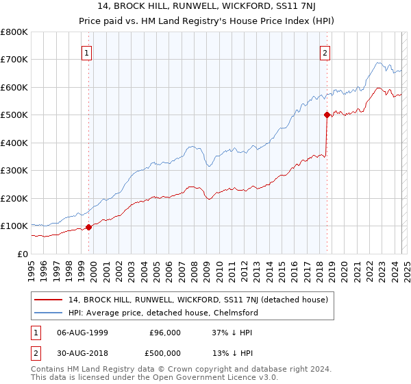 14, BROCK HILL, RUNWELL, WICKFORD, SS11 7NJ: Price paid vs HM Land Registry's House Price Index